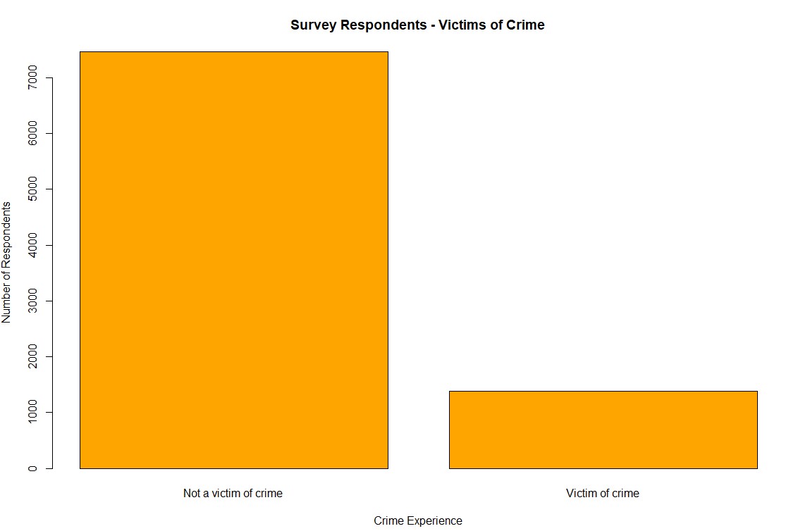 Bar Plot of Crime Victimization