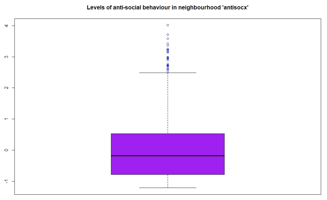 Boxplot of Crime Victimization