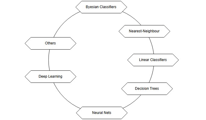 Classifier Overview