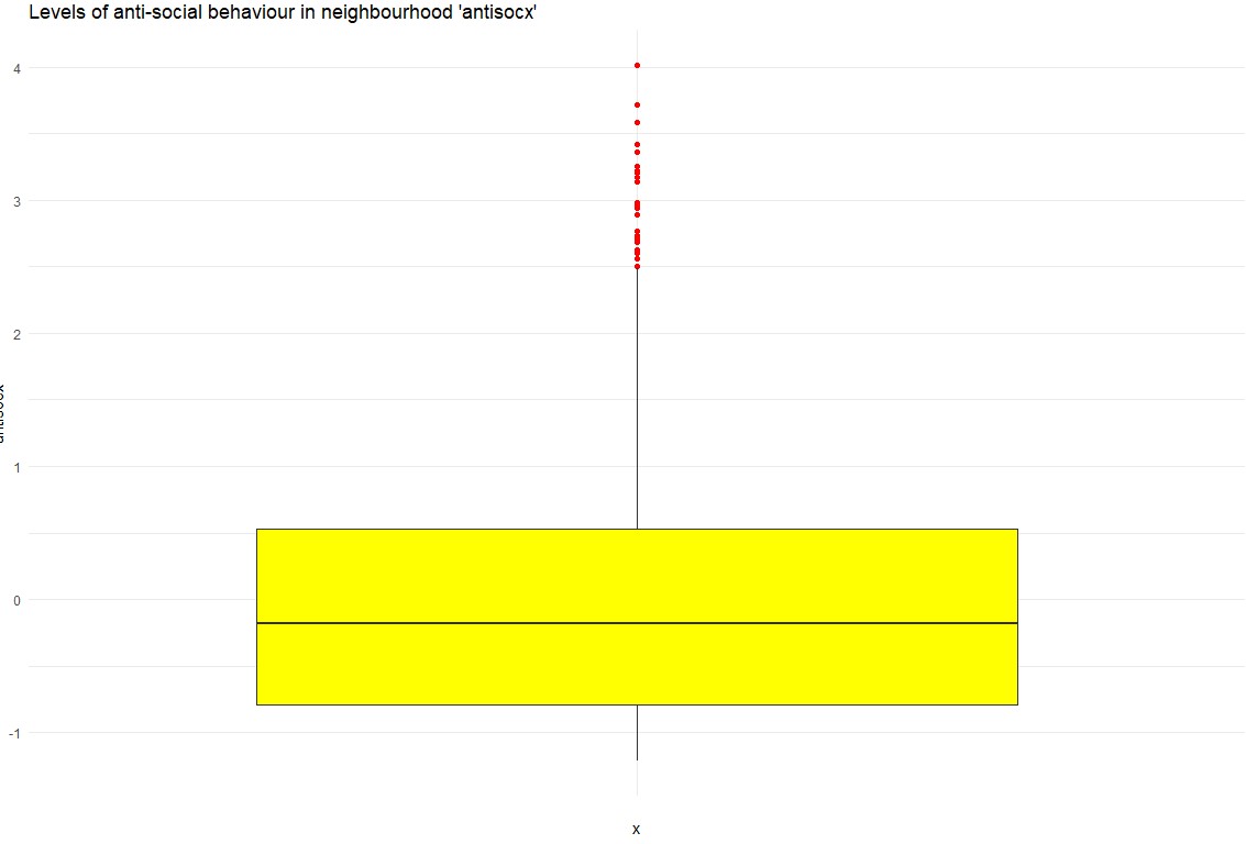 GGPlot Plot of Crime Victimization