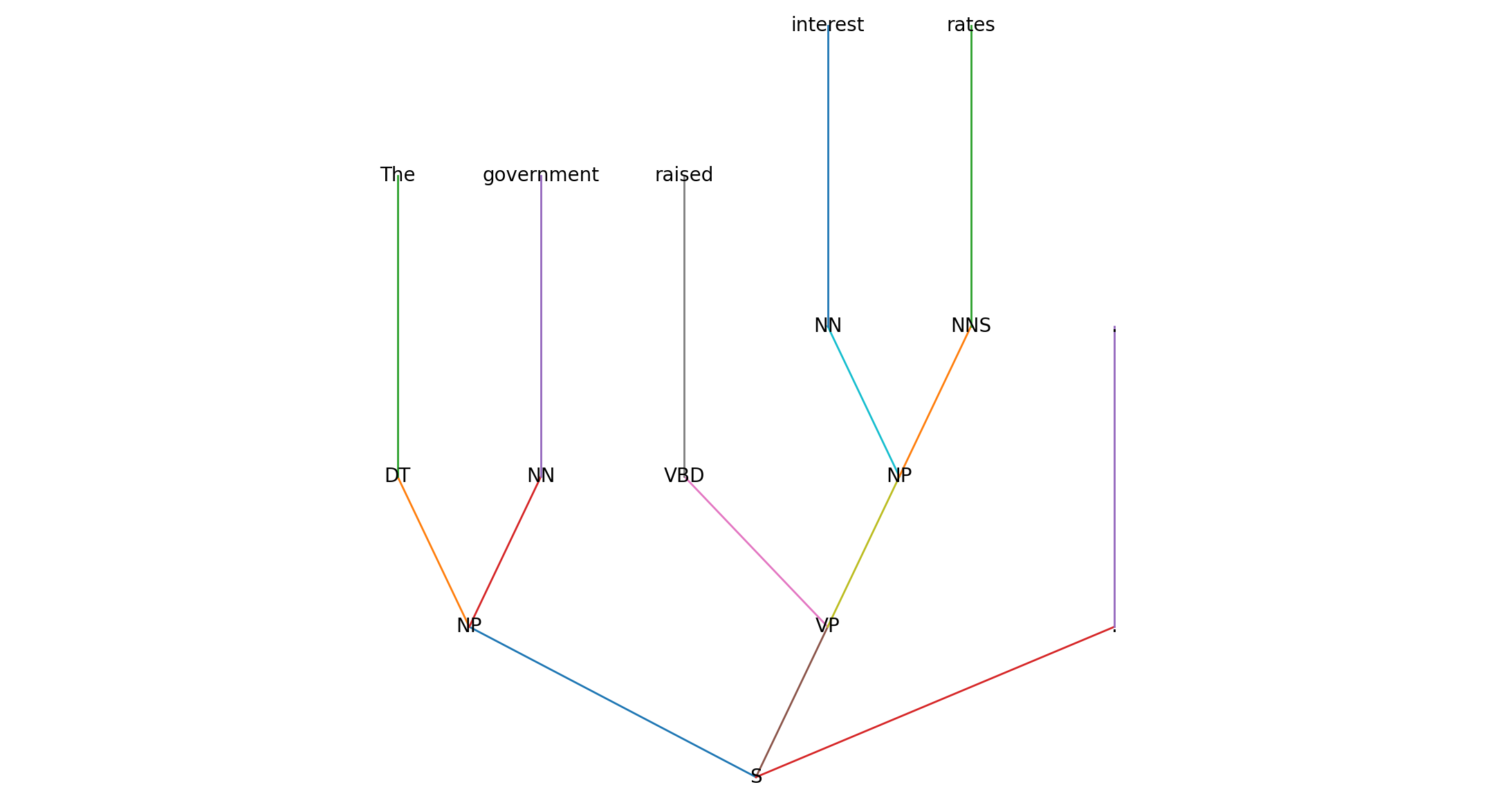 Parse tree: The government raised interest rates.