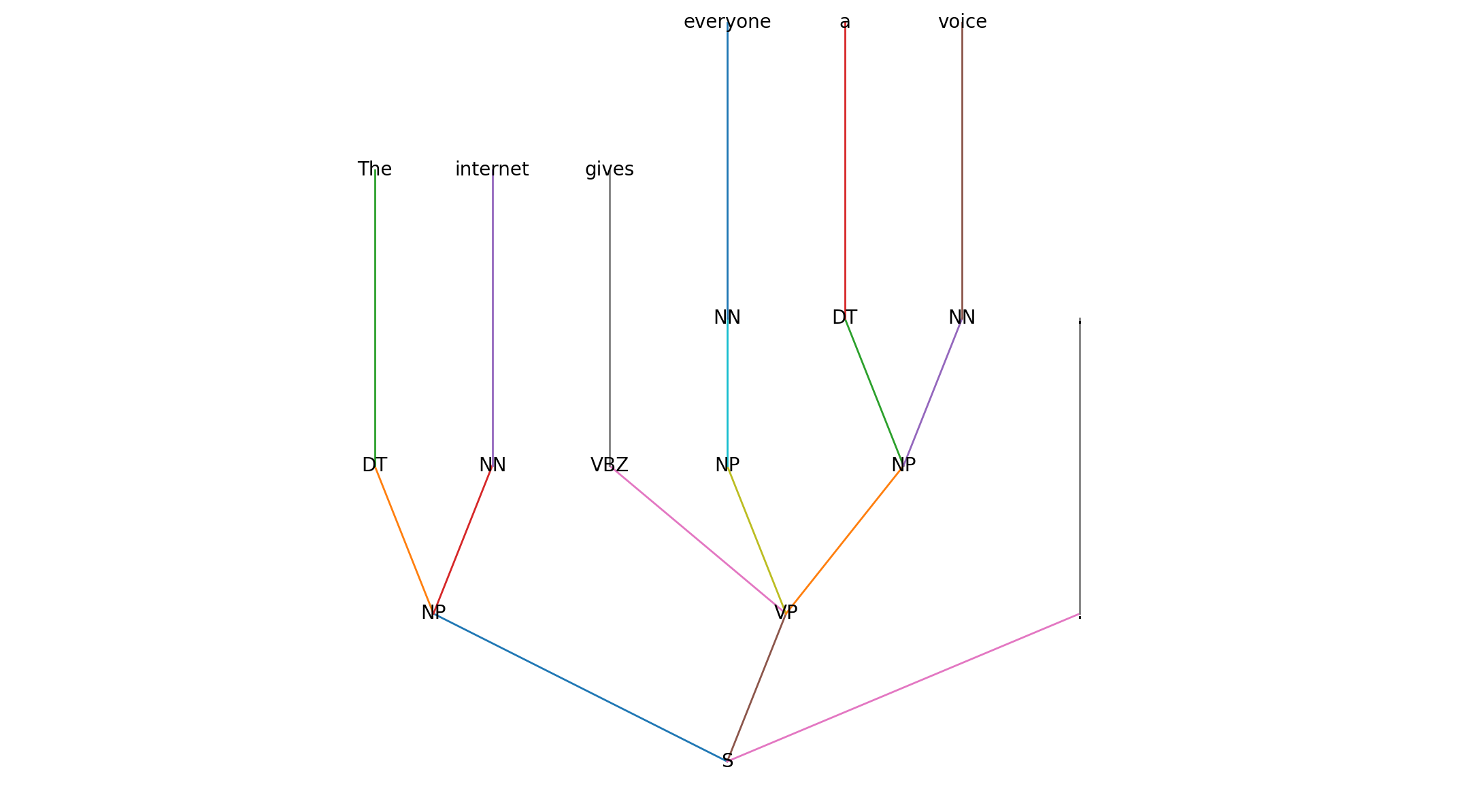Parse tree: The internet gives everyone a voice.