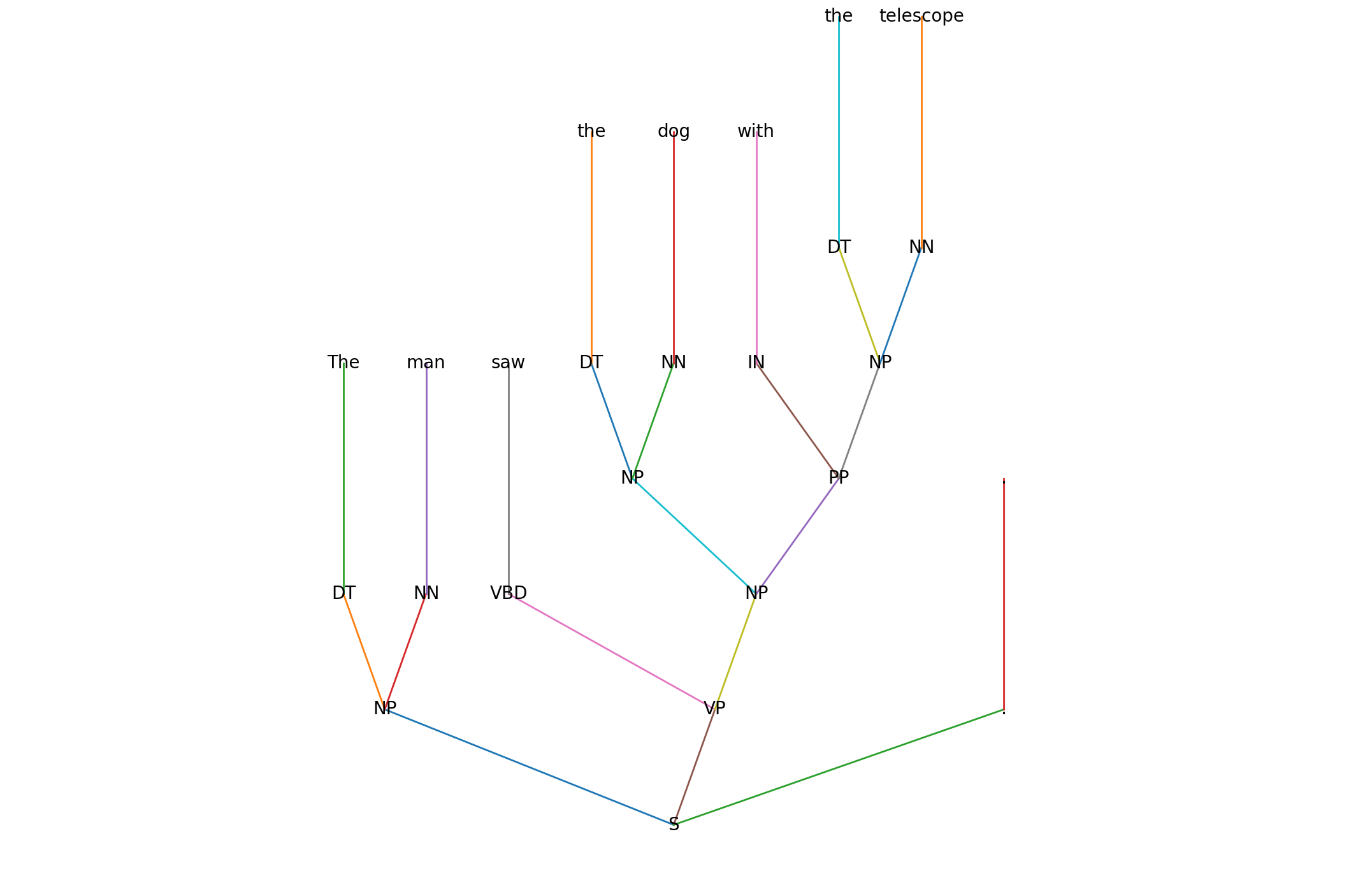 Parse tree (NP-attachment): The man saw the dog with the telescope.