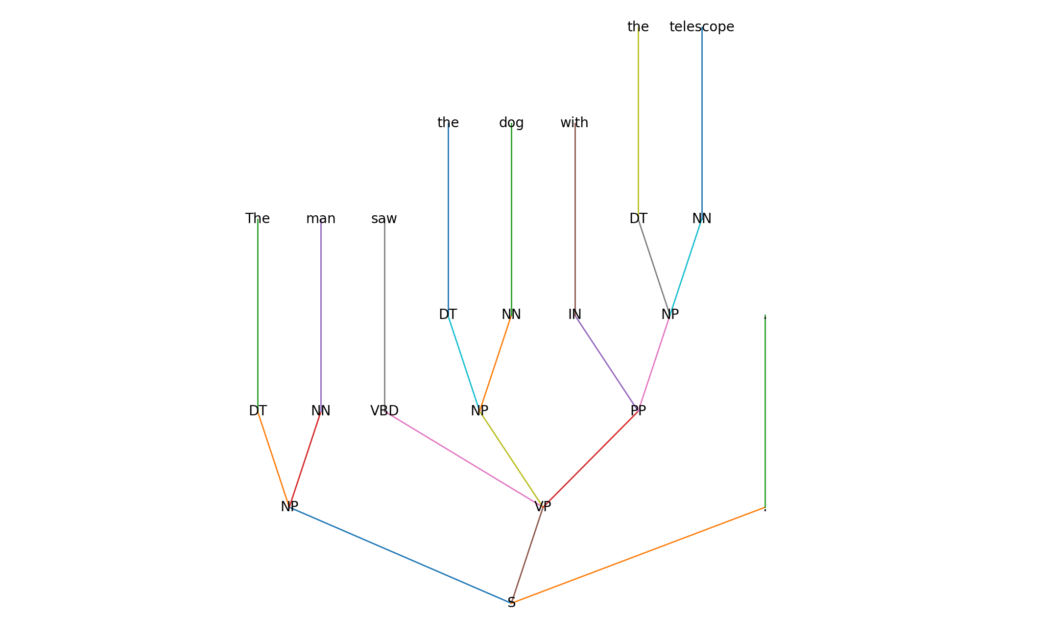 Parse tree (VP-attachment): The man saw the dog with the telescope.