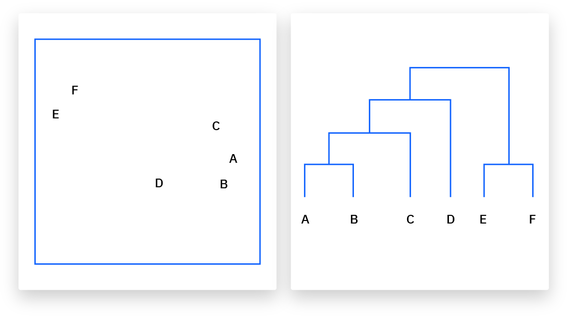 Hierarchical Clustering