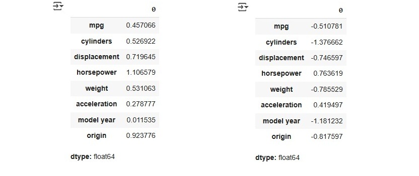 Data Skewness and Kurtosis